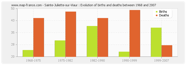 Sainte-Juliette-sur-Viaur : Evolution of births and deaths between 1968 and 2007