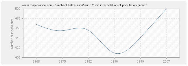 Sainte-Juliette-sur-Viaur : Cubic interpolation of population growth