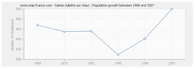 Population Sainte-Juliette-sur-Viaur