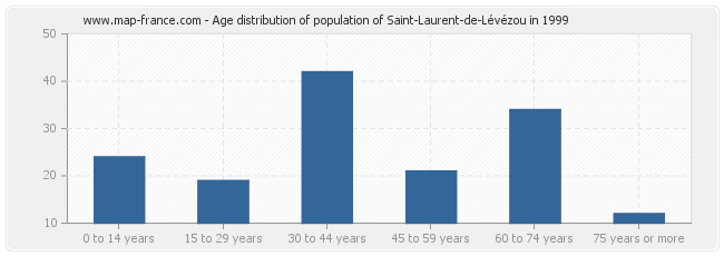 Age distribution of population of Saint-Laurent-de-Lévézou in 1999