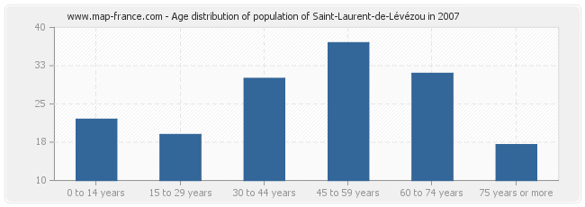 Age distribution of population of Saint-Laurent-de-Lévézou in 2007