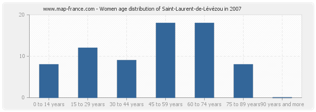 Women age distribution of Saint-Laurent-de-Lévézou in 2007