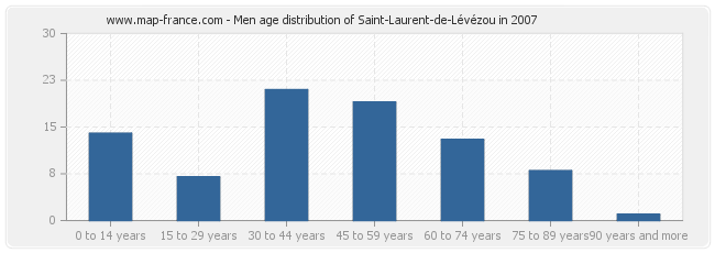 Men age distribution of Saint-Laurent-de-Lévézou in 2007