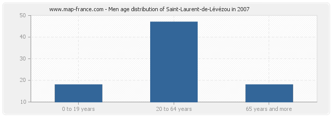 Men age distribution of Saint-Laurent-de-Lévézou in 2007