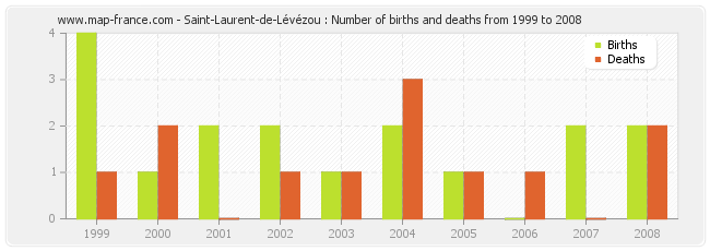 Saint-Laurent-de-Lévézou : Number of births and deaths from 1999 to 2008