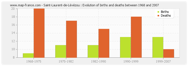 Saint-Laurent-de-Lévézou : Evolution of births and deaths between 1968 and 2007