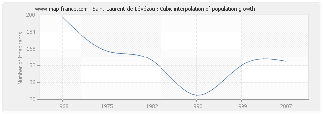 Saint-Laurent-de-Lévézou : Cubic interpolation of population growth