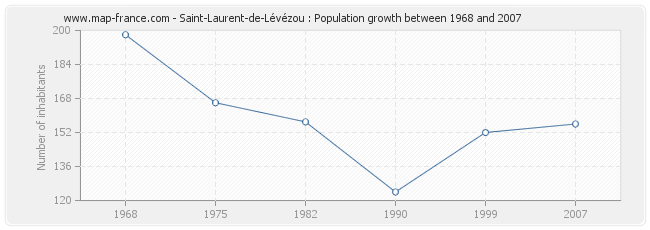 Population Saint-Laurent-de-Lévézou