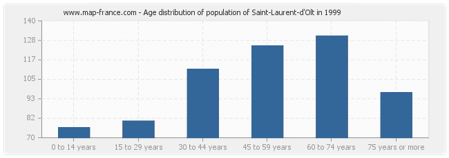 Age distribution of population of Saint-Laurent-d'Olt in 1999