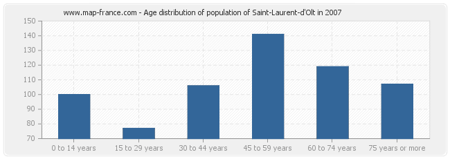 Age distribution of population of Saint-Laurent-d'Olt in 2007