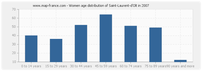 Women age distribution of Saint-Laurent-d'Olt in 2007