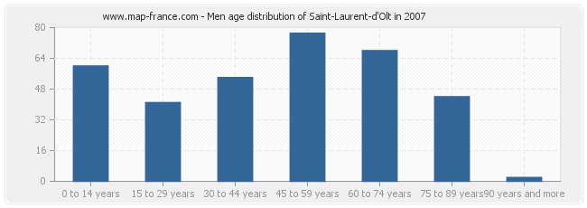 Men age distribution of Saint-Laurent-d'Olt in 2007