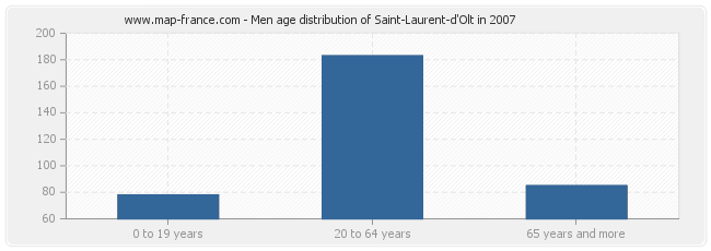 Men age distribution of Saint-Laurent-d'Olt in 2007