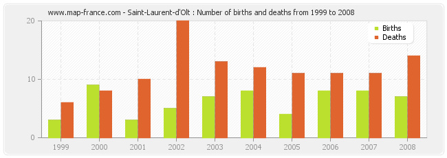 Saint-Laurent-d'Olt : Number of births and deaths from 1999 to 2008