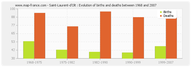 Saint-Laurent-d'Olt : Evolution of births and deaths between 1968 and 2007