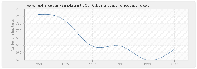 Saint-Laurent-d'Olt : Cubic interpolation of population growth