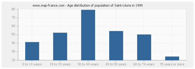Age distribution of population of Saint-Léons in 1999
