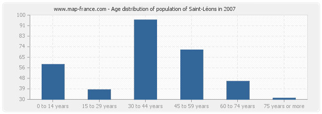 Age distribution of population of Saint-Léons in 2007