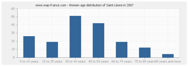 Women age distribution of Saint-Léons in 2007