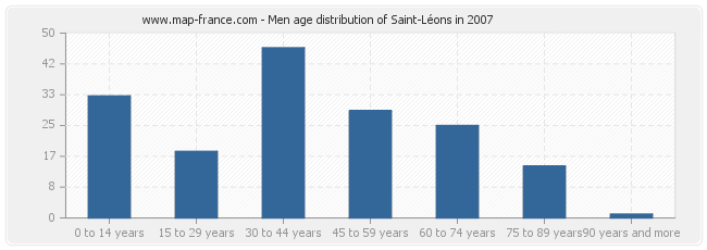 Men age distribution of Saint-Léons in 2007