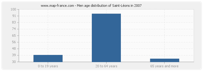Men age distribution of Saint-Léons in 2007