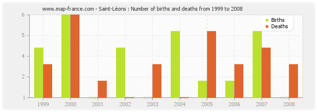 Saint-Léons : Number of births and deaths from 1999 to 2008
