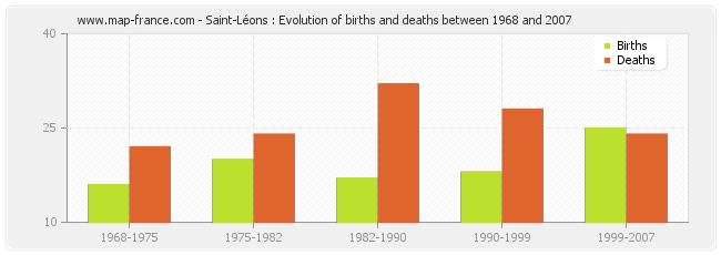 Saint-Léons : Evolution of births and deaths between 1968 and 2007