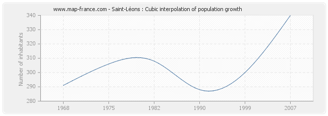 Saint-Léons : Cubic interpolation of population growth