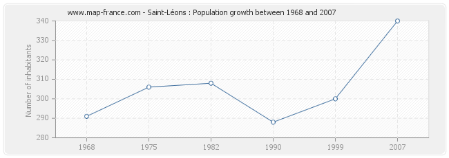 Population Saint-Léons