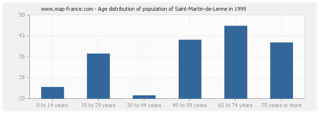 Age distribution of population of Saint-Martin-de-Lenne in 1999