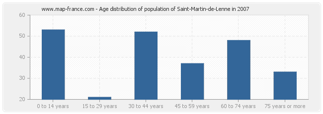 Age distribution of population of Saint-Martin-de-Lenne in 2007
