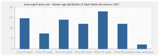 Women age distribution of Saint-Martin-de-Lenne in 2007