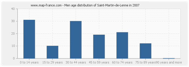 Men age distribution of Saint-Martin-de-Lenne in 2007