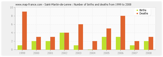 Saint-Martin-de-Lenne : Number of births and deaths from 1999 to 2008