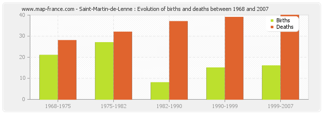 Saint-Martin-de-Lenne : Evolution of births and deaths between 1968 and 2007