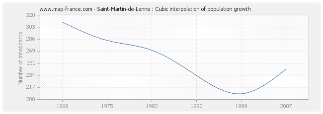 Saint-Martin-de-Lenne : Cubic interpolation of population growth