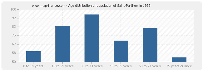 Age distribution of population of Saint-Parthem in 1999