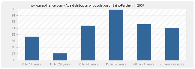 Age distribution of population of Saint-Parthem in 2007