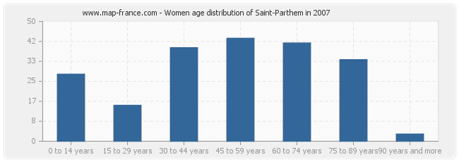 Women age distribution of Saint-Parthem in 2007