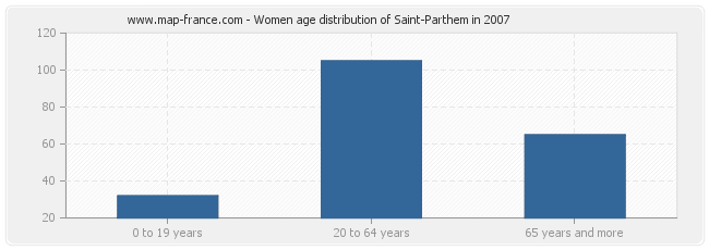 Women age distribution of Saint-Parthem in 2007