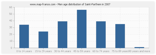 Men age distribution of Saint-Parthem in 2007