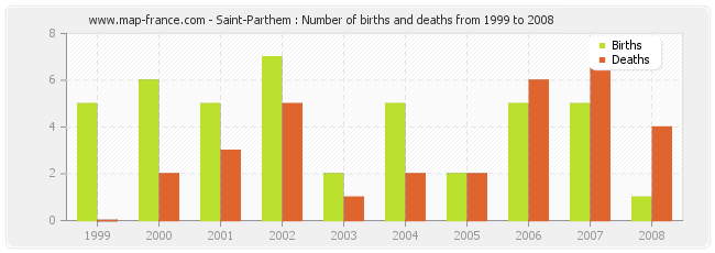 Saint-Parthem : Number of births and deaths from 1999 to 2008