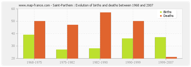 Saint-Parthem : Evolution of births and deaths between 1968 and 2007