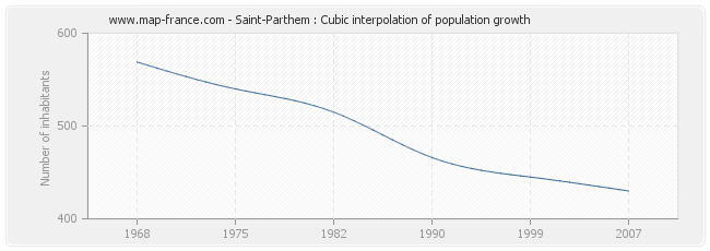 Saint-Parthem : Cubic interpolation of population growth