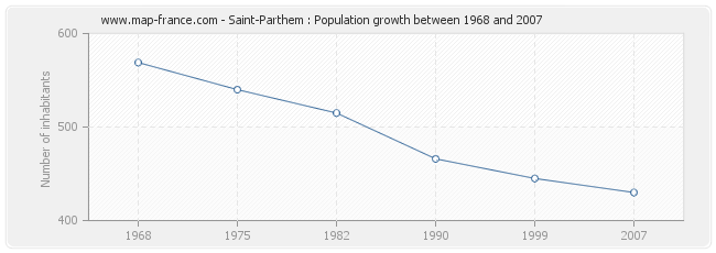 Population Saint-Parthem
