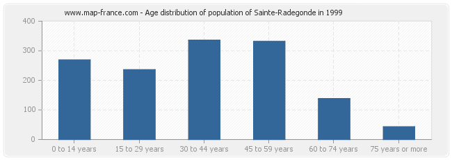 Age distribution of population of Sainte-Radegonde in 1999