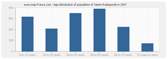 Age distribution of population of Sainte-Radegonde in 2007