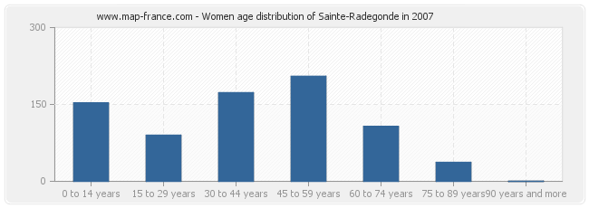 Women age distribution of Sainte-Radegonde in 2007