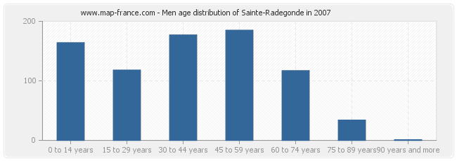 Men age distribution of Sainte-Radegonde in 2007