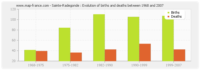 Sainte-Radegonde : Evolution of births and deaths between 1968 and 2007